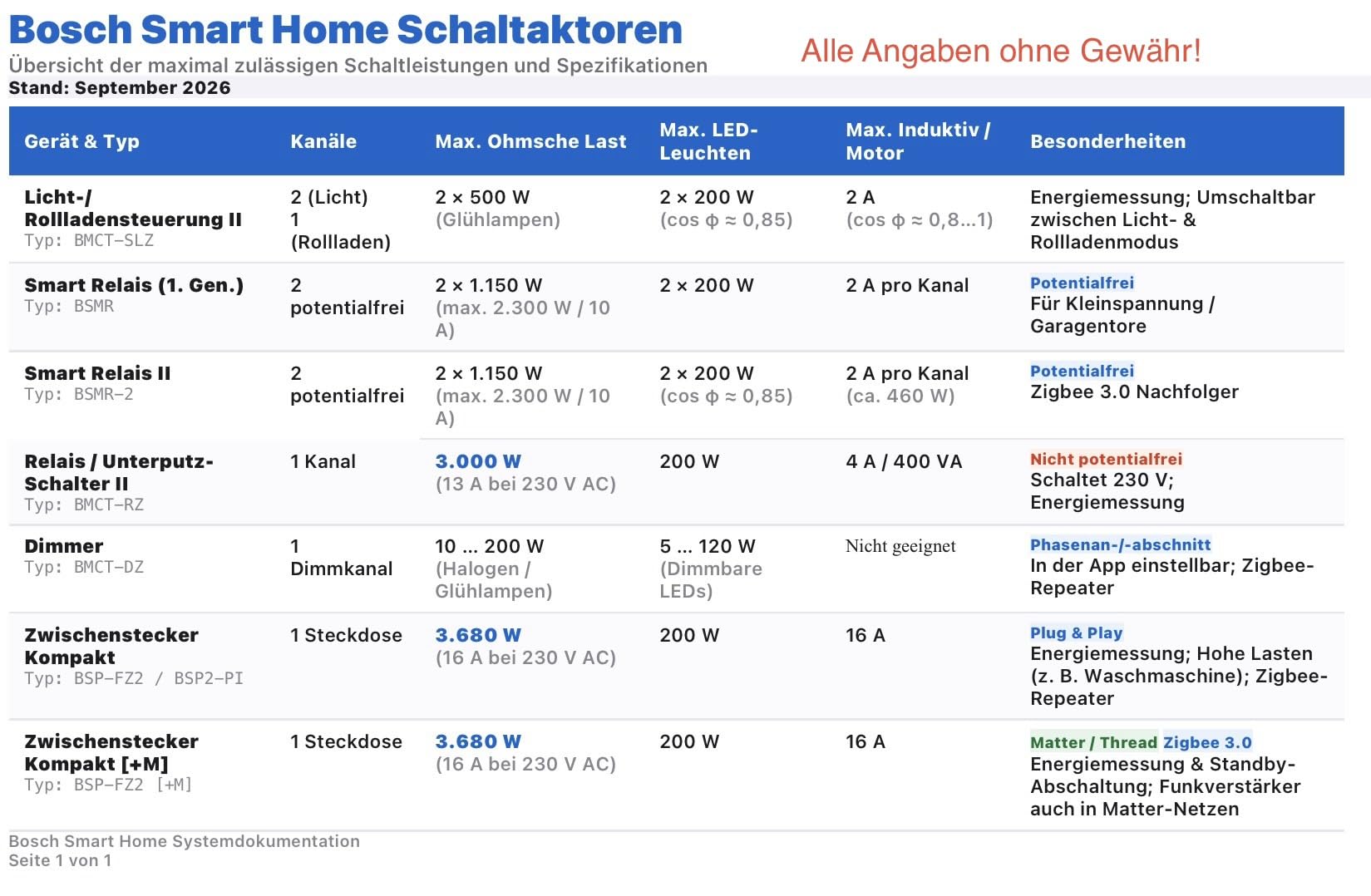 Bosch Smart Home Controllo Luci Tapparelle II 4 Pezzi