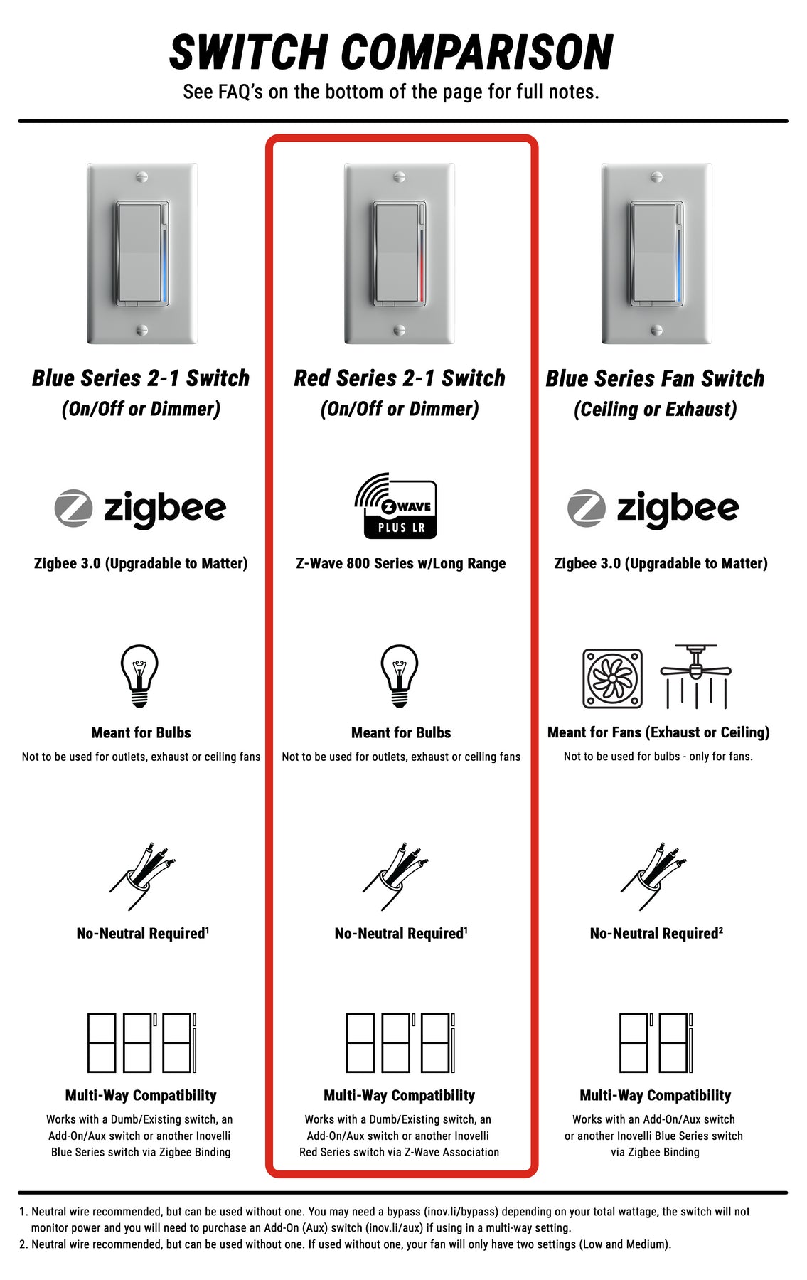 Inovelli Red Series VZW31 interruttore dimmer Z-Wave